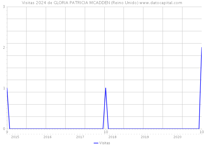 Visitas 2024 de GLORIA PATRICIA MCADDEN (Reino Unido) 