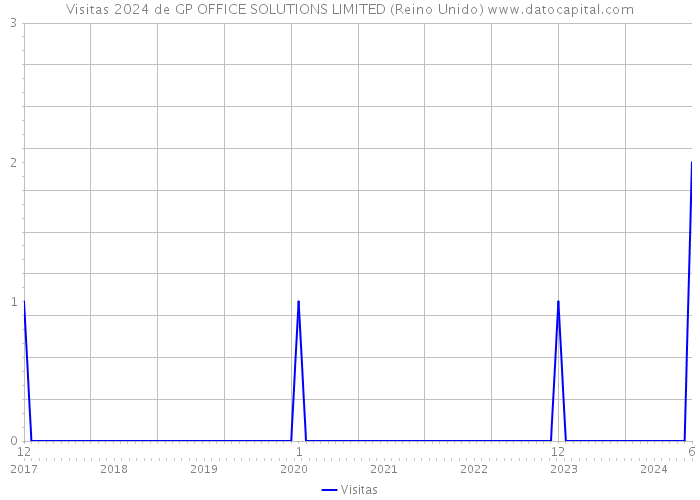 Visitas 2024 de GP OFFICE SOLUTIONS LIMITED (Reino Unido) 