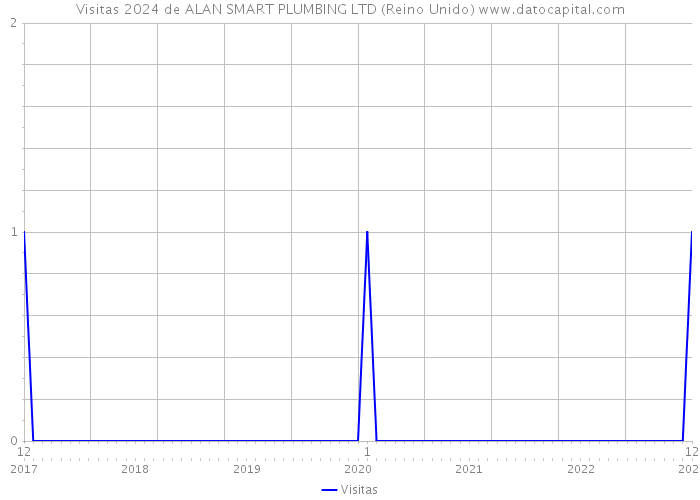 Visitas 2024 de ALAN SMART PLUMBING LTD (Reino Unido) 