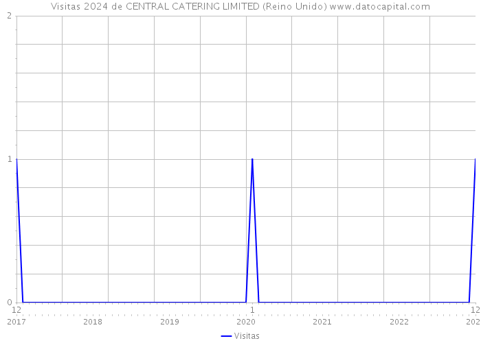 Visitas 2024 de CENTRAL CATERING LIMITED (Reino Unido) 