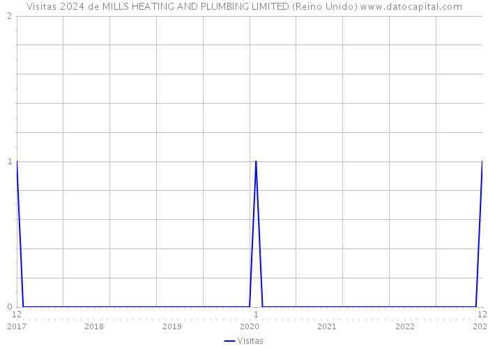 Visitas 2024 de MILLS HEATING AND PLUMBING LIMITED (Reino Unido) 