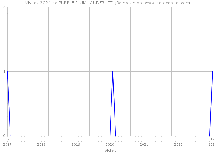 Visitas 2024 de PURPLE PLUM LAUDER LTD (Reino Unido) 