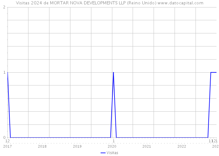 Visitas 2024 de MORTAR NOVA DEVELOPMENTS LLP (Reino Unido) 