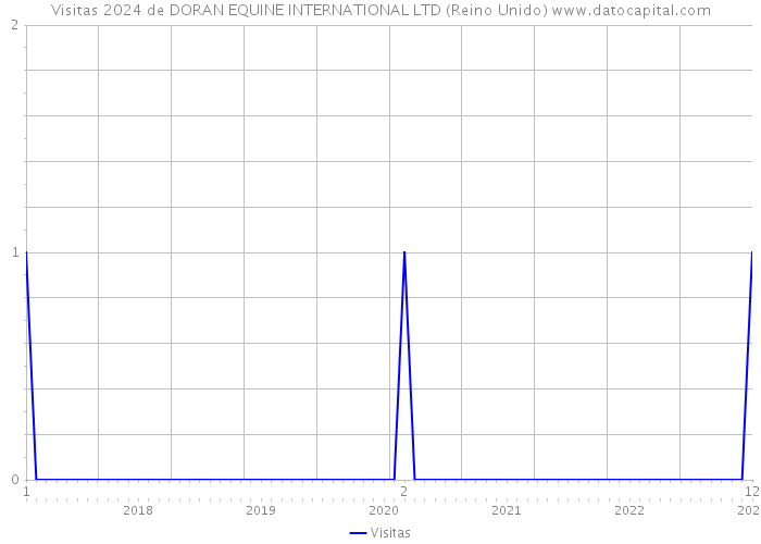 Visitas 2024 de DORAN EQUINE INTERNATIONAL LTD (Reino Unido) 