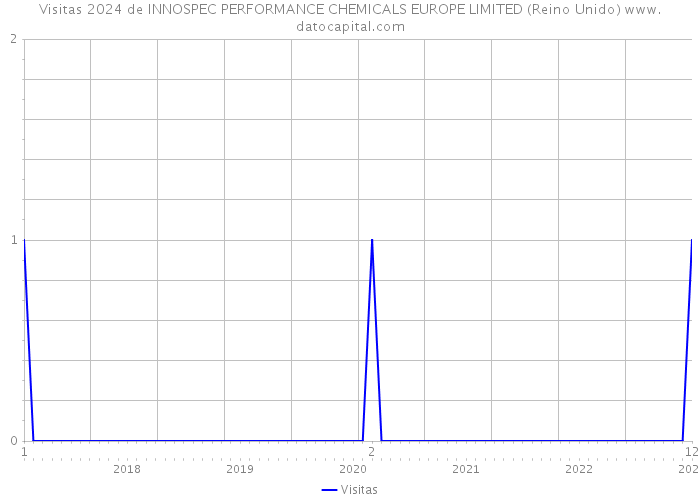 Visitas 2024 de INNOSPEC PERFORMANCE CHEMICALS EUROPE LIMITED (Reino Unido) 