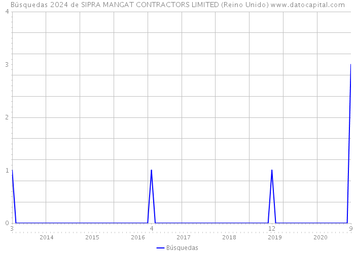 Búsquedas 2024 de SIPRA MANGAT CONTRACTORS LIMITED (Reino Unido) 