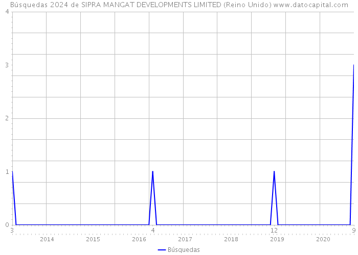 Búsquedas 2024 de SIPRA MANGAT DEVELOPMENTS LIMITED (Reino Unido) 