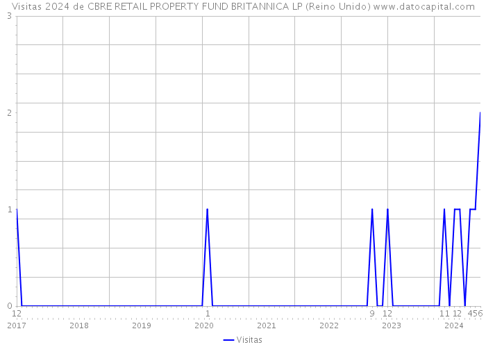 Visitas 2024 de CBRE RETAIL PROPERTY FUND BRITANNICA LP (Reino Unido) 