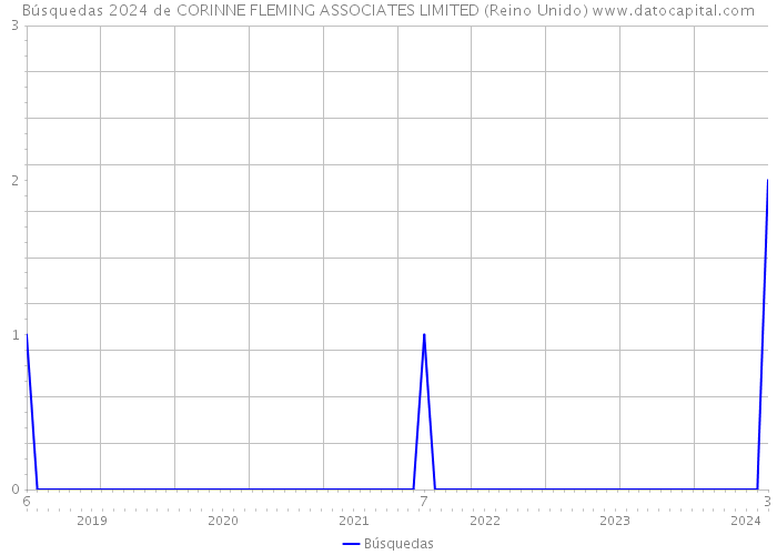 Búsquedas 2024 de CORINNE FLEMING ASSOCIATES LIMITED (Reino Unido) 