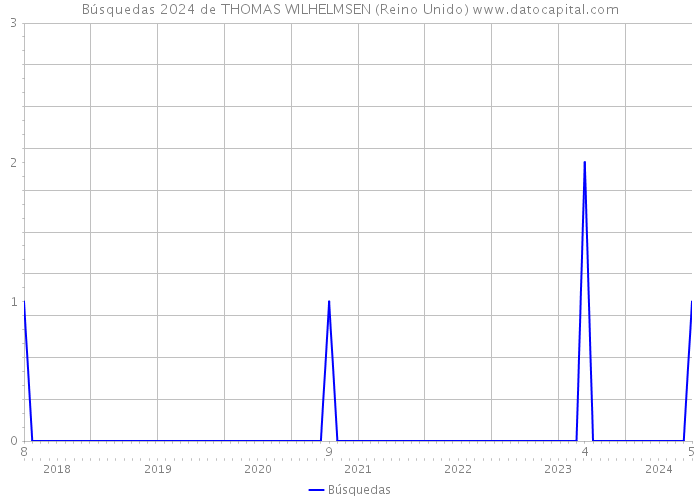 Búsquedas 2024 de THOMAS WILHELMSEN (Reino Unido) 