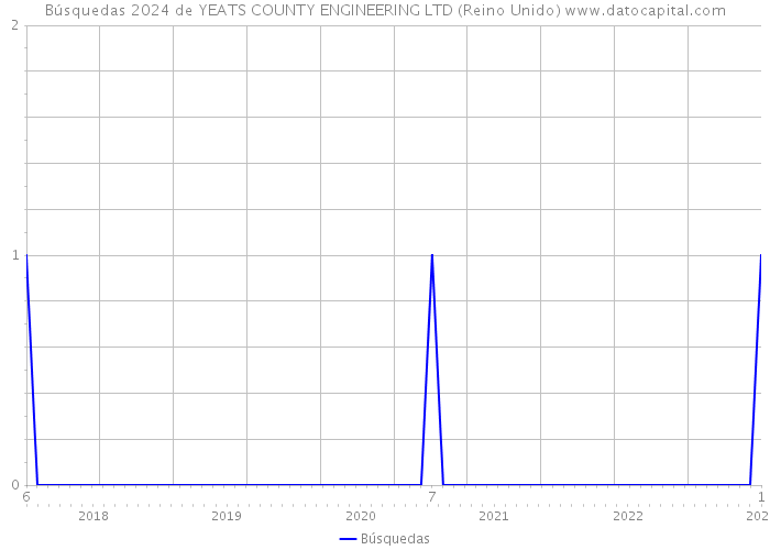 Búsquedas 2024 de YEATS COUNTY ENGINEERING LTD (Reino Unido) 