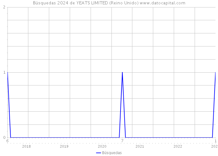 Búsquedas 2024 de YEATS LIMITED (Reino Unido) 