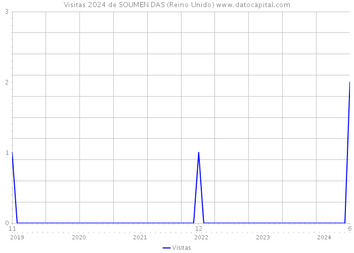 Visitas 2024 de SOUMEN DAS (Reino Unido) 