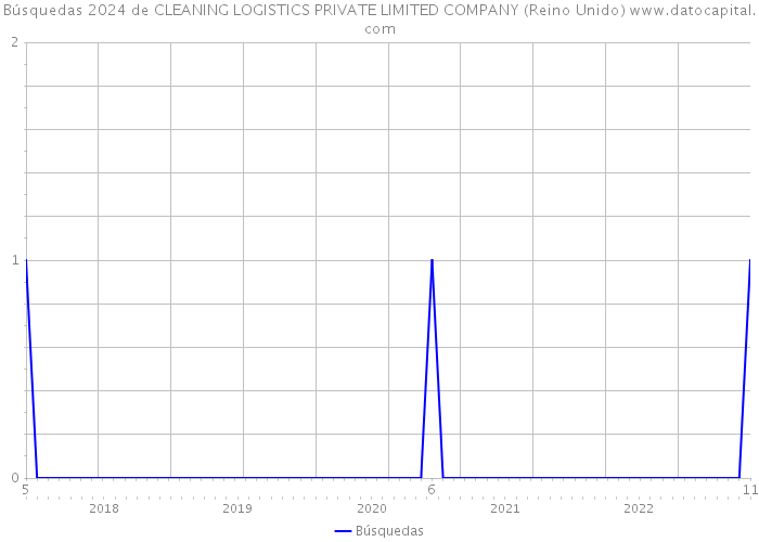 Búsquedas 2024 de CLEANING LOGISTICS PRIVATE LIMITED COMPANY (Reino Unido) 