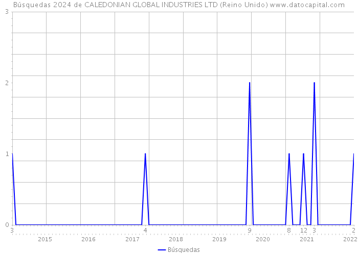 Búsquedas 2024 de CALEDONIAN GLOBAL INDUSTRIES LTD (Reino Unido) 