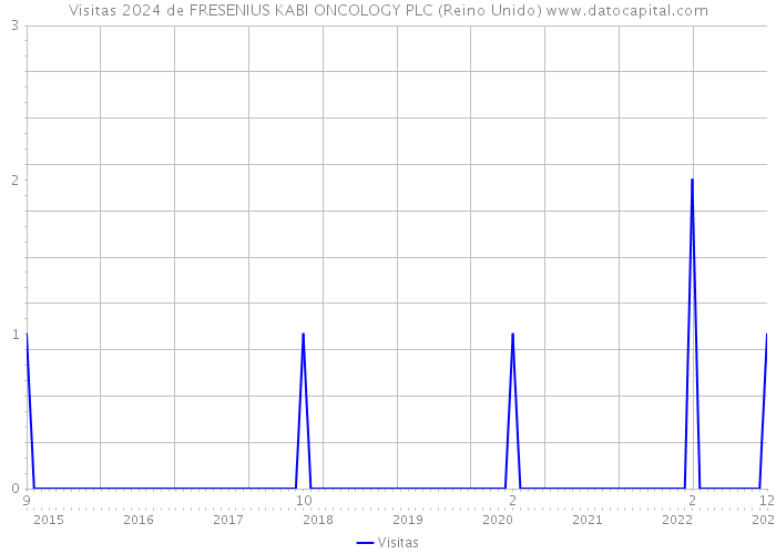 Visitas 2024 de FRESENIUS KABI ONCOLOGY PLC (Reino Unido) 