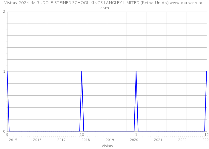 Visitas 2024 de RUDOLF STEINER SCHOOL KINGS LANGLEY LIMITED (Reino Unido) 