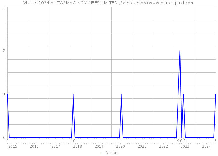 Visitas 2024 de TARMAC NOMINEES LIMITED (Reino Unido) 