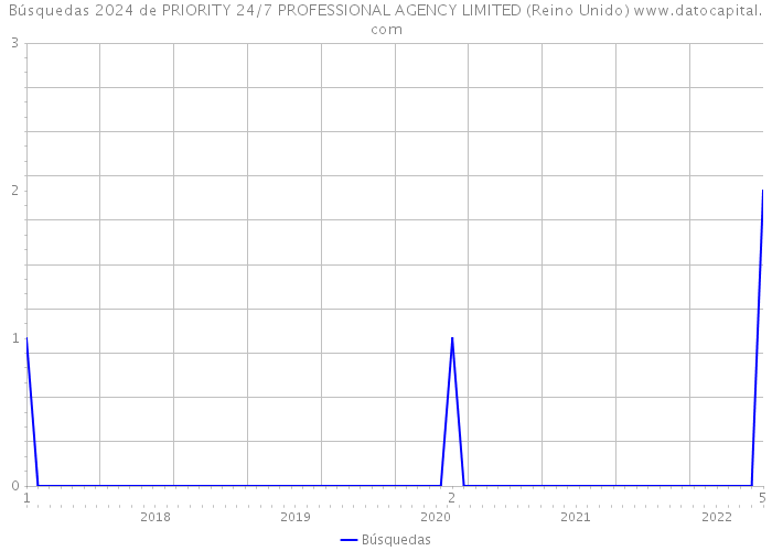 Búsquedas 2024 de PRIORITY 24/7 PROFESSIONAL AGENCY LIMITED (Reino Unido) 