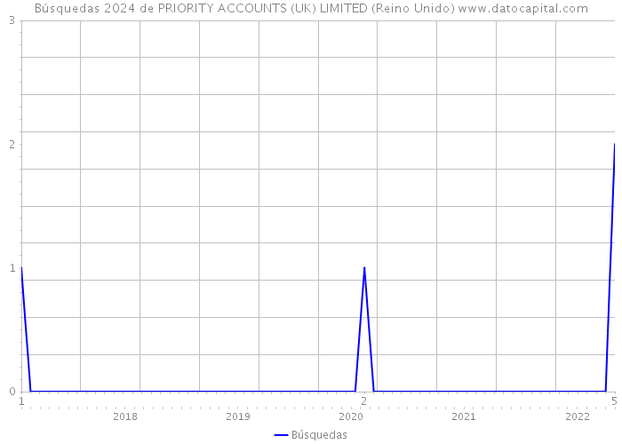 Búsquedas 2024 de PRIORITY ACCOUNTS (UK) LIMITED (Reino Unido) 