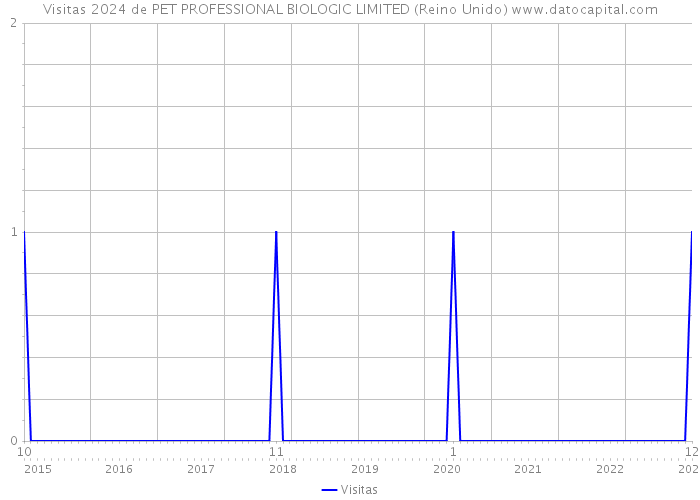 Visitas 2024 de PET PROFESSIONAL BIOLOGIC LIMITED (Reino Unido) 