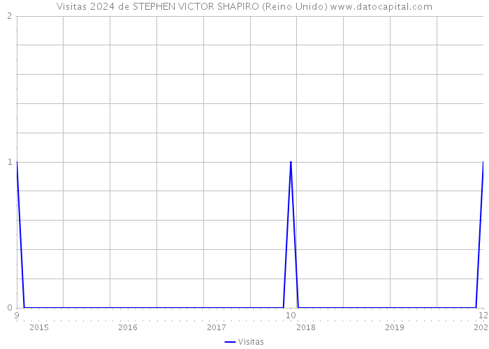 Visitas 2024 de STEPHEN VICTOR SHAPIRO (Reino Unido) 
