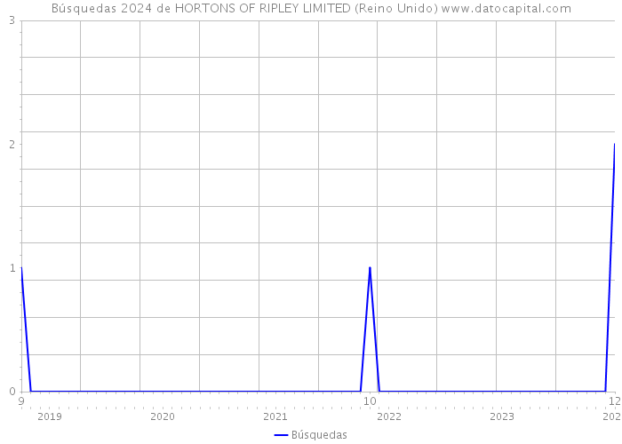 Búsquedas 2024 de HORTONS OF RIPLEY LIMITED (Reino Unido) 