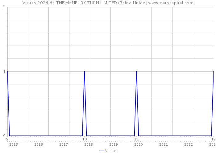 Visitas 2024 de THE HANBURY TURN LIMITED (Reino Unido) 