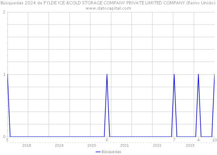 Búsquedas 2024 de FYLDE ICE &COLD STORAGE COMPANY PRIVATE LIMITED COMPANY (Reino Unido) 
