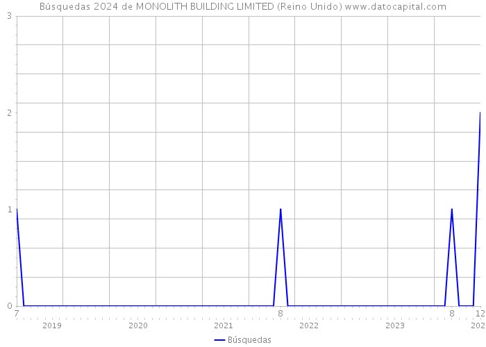 Búsquedas 2024 de MONOLITH BUILDING LIMITED (Reino Unido) 