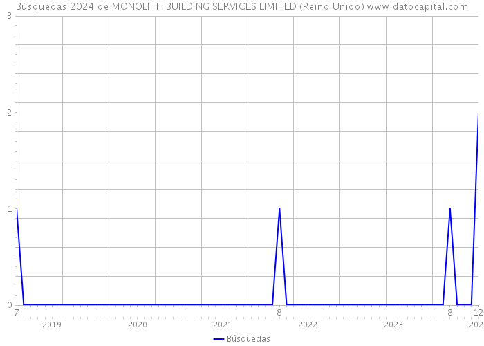 Búsquedas 2024 de MONOLITH BUILDING SERVICES LIMITED (Reino Unido) 