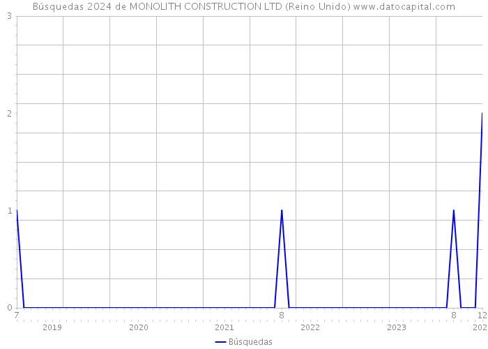 Búsquedas 2024 de MONOLITH CONSTRUCTION LTD (Reino Unido) 