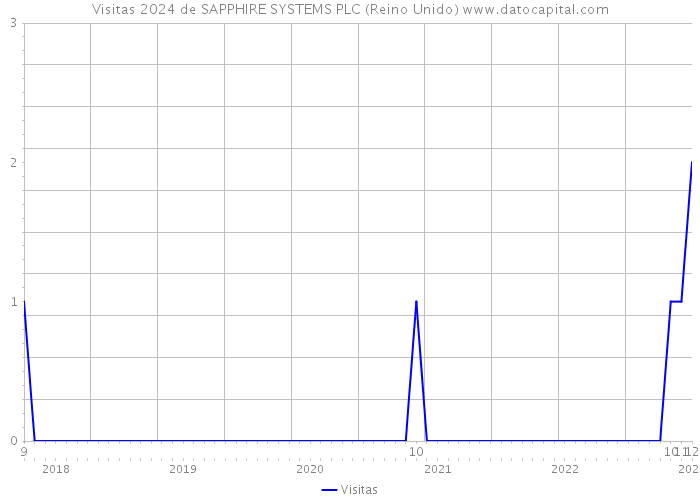 Visitas 2024 de SAPPHIRE SYSTEMS PLC (Reino Unido) 