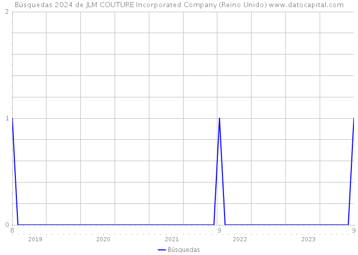 Búsquedas 2024 de JLM COUTURE Incorporated Company (Reino Unido) 