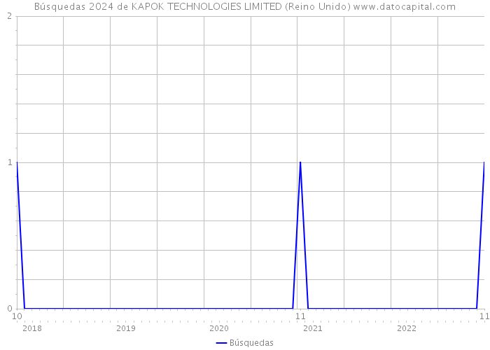 Búsquedas 2024 de KAPOK TECHNOLOGIES LIMITED (Reino Unido) 