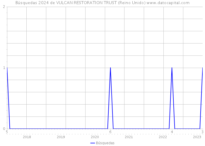 Búsquedas 2024 de VULCAN RESTORATION TRUST (Reino Unido) 