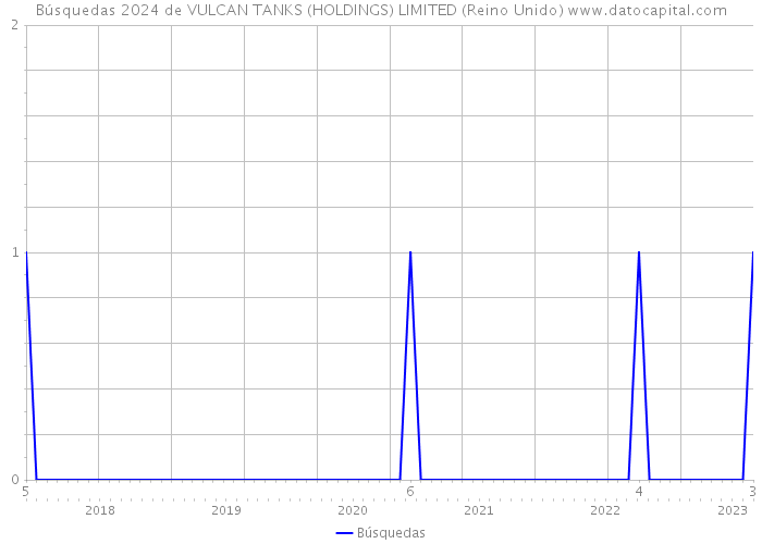 Búsquedas 2024 de VULCAN TANKS (HOLDINGS) LIMITED (Reino Unido) 