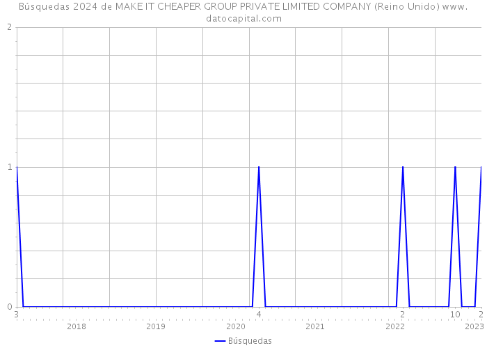 Búsquedas 2024 de MAKE IT CHEAPER GROUP PRIVATE LIMITED COMPANY (Reino Unido) 