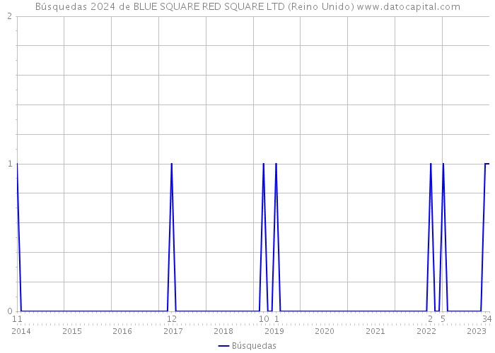 Búsquedas 2024 de BLUE SQUARE RED SQUARE LTD (Reino Unido) 
