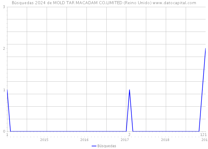 Búsquedas 2024 de MOLD TAR MACADAM CO.LIMITED (Reino Unido) 