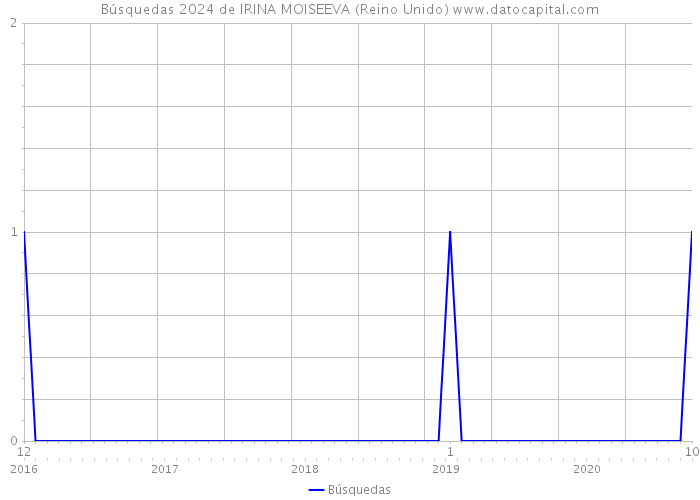 Búsquedas 2024 de IRINA MOISEEVA (Reino Unido) 