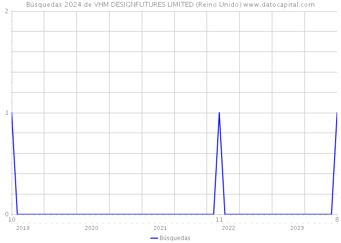 Búsquedas 2024 de VHM DESIGNFUTURES LIMITED (Reino Unido) 