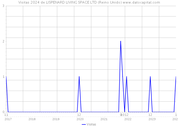 Visitas 2024 de LISPENARD LIVING SPACE LTD (Reino Unido) 