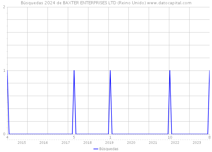 Búsquedas 2024 de BAXTER ENTERPRISES LTD (Reino Unido) 