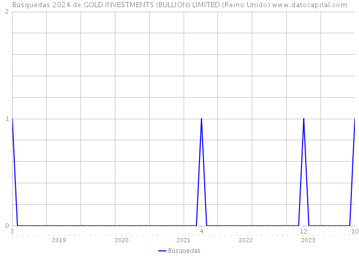 Búsquedas 2024 de GOLD INVESTMENTS (BULLION) LIMITED (Reino Unido) 
