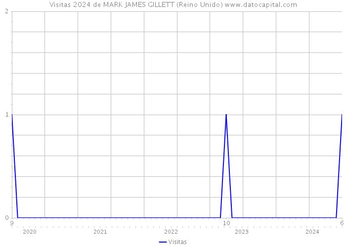 Visitas 2024 de MARK JAMES GILLETT (Reino Unido) 