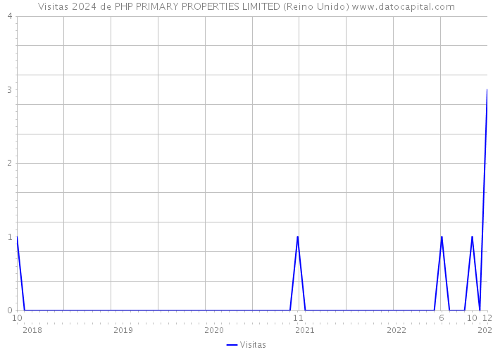 Visitas 2024 de PHP PRIMARY PROPERTIES LIMITED (Reino Unido) 