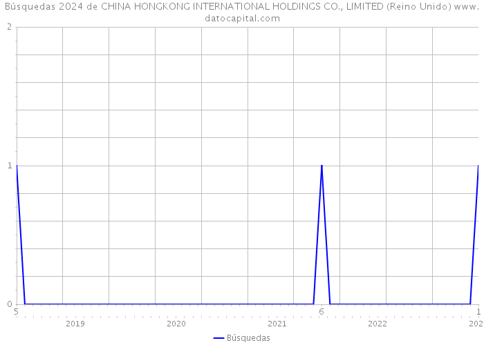 Búsquedas 2024 de CHINA HONGKONG INTERNATIONAL HOLDINGS CO., LIMITED (Reino Unido) 