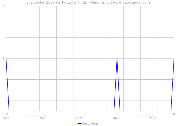 Búsquedas 2024 de TRILEX LIMITED (Reino Unido) 