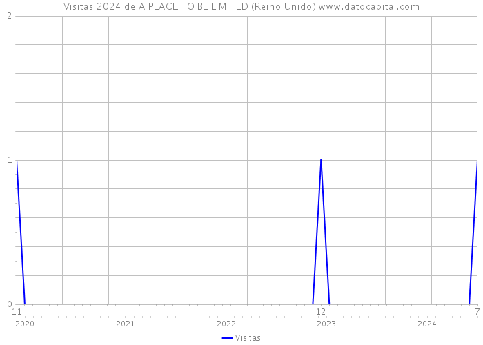 Visitas 2024 de A PLACE TO BE LIMITED (Reino Unido) 